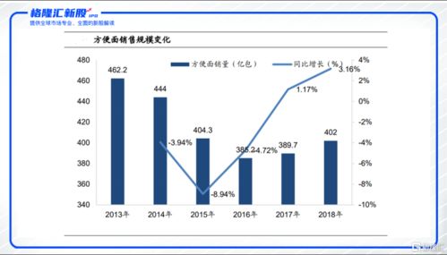 方便食品第一股,白家食品仍需努力