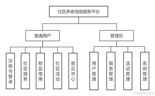 基于Java的社區(qū)養(yǎng)老信息服務(wù)系統(tǒng)的設(shè)計(jì)與實(shí)現(xiàn)