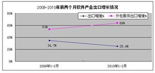 2010年12月軟件產(chǎn)業(yè)出口增速放緩，外包服務(wù)增勢(shì)引關(guān)注